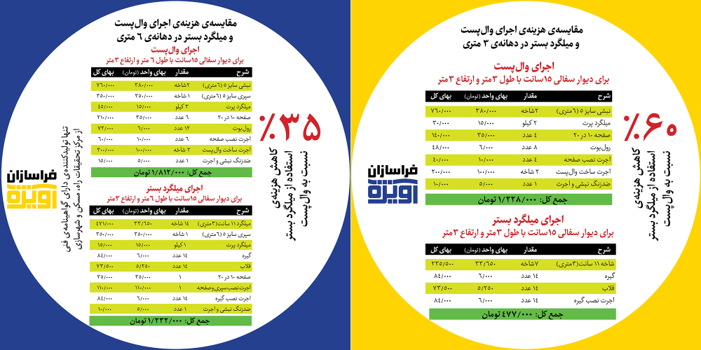 مقایسه اجرای هزینه اجرای وال‌پست و میلگرد بستر در دهانه‌های ۳ و ۶ متری